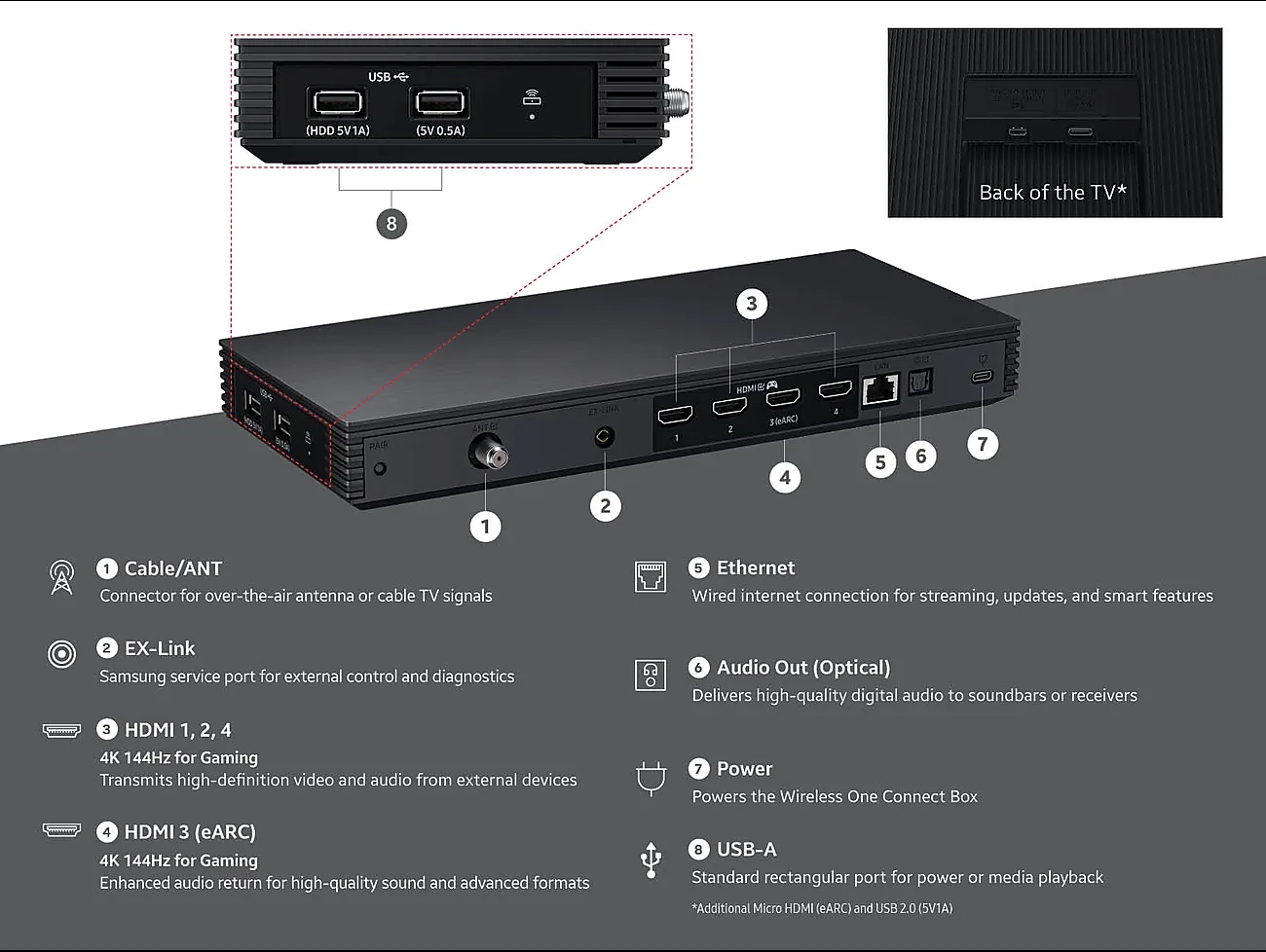 The 2026 Samsung Frame Pro Wireless One Connect box with antenna, EX-Link, four HDMI ports including HDMI 3 eARC, Ethernet, optical and power, plus an inset of the back of the TV showing its Micro HDMI and USB ports
